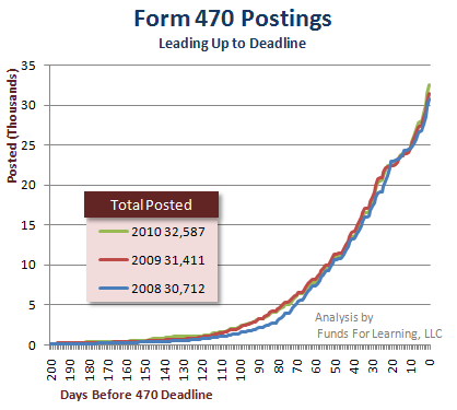 Form 470 Postings