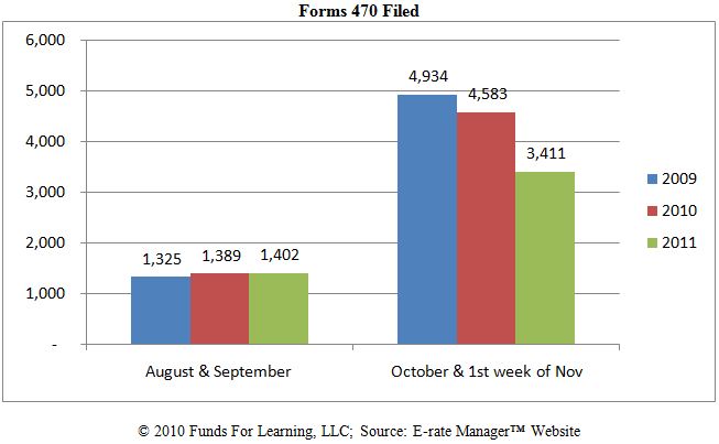 Forms 470 Filed