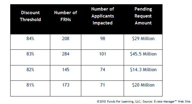 ©2010 Funds For Learning, LLC