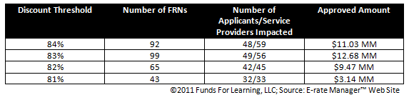 ¬©2011 Funds For Learning, LLC; Source: E-rate Manager‚Ñ¢ Web Site