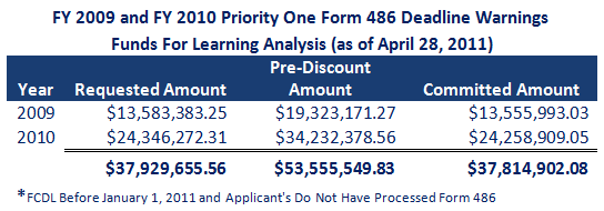 FY 2009 and FY 2010 Priority One Form 486 Deadline Warnings