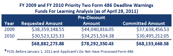 FY 2009 and FY 2010 Priority Two Form 486 Deadline Warnings