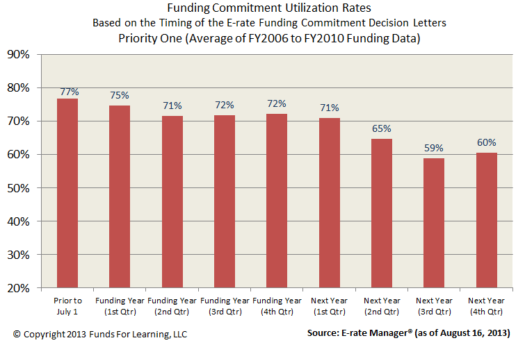 Funding Commitment Utilization Rates - P1