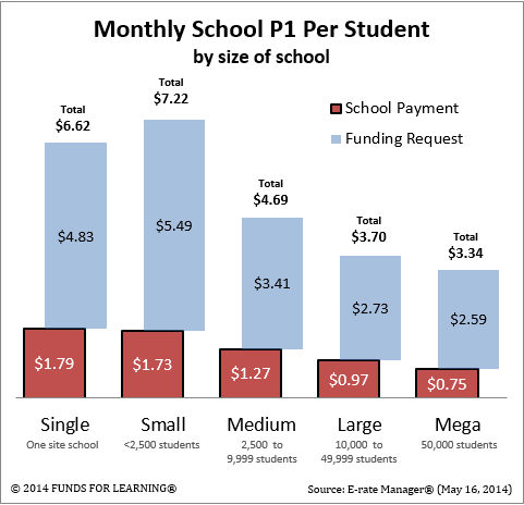 Monthyl School P1 Per Student - by size of school