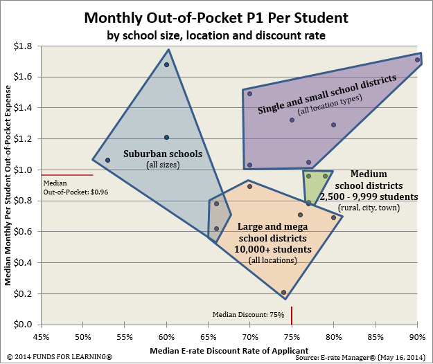 Average Monthly Out-of-Pocket P1 Per Student