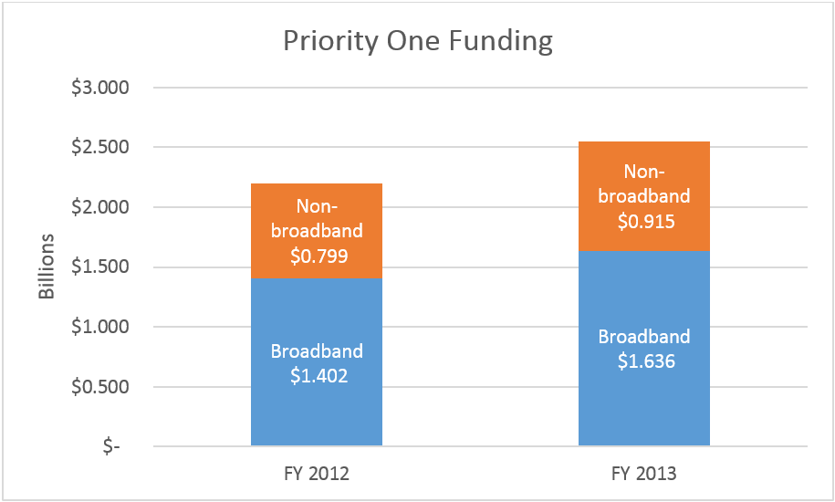 2012 and 2013 P1 Funding