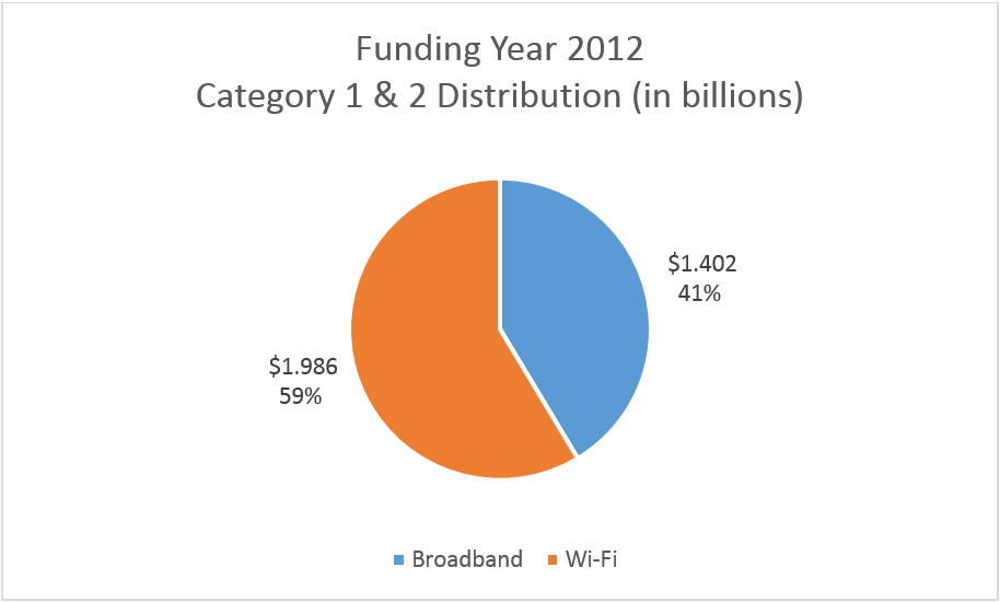 2012 Funding Distribution