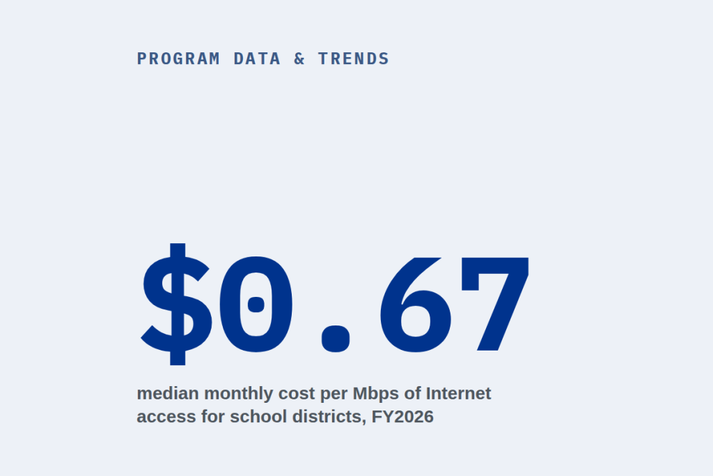 Light blue-gray card with the label Program Data & Trends and the figure $0.67 in large blue type, followed by the line: median monthly cost per Mbps of Internet access for school districts, FY2026.